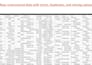 clean messy excel data and organize it for reports, dashboards or analysis